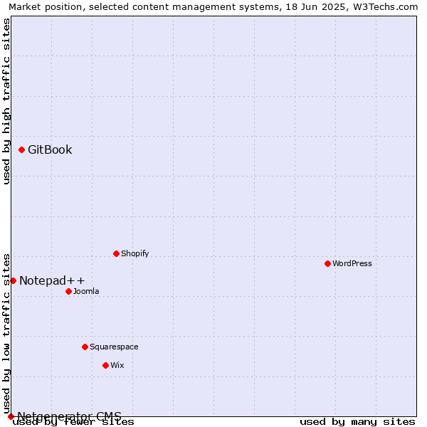Market position of GitBook vs. Notepad++ vs. Netgenerator CMS