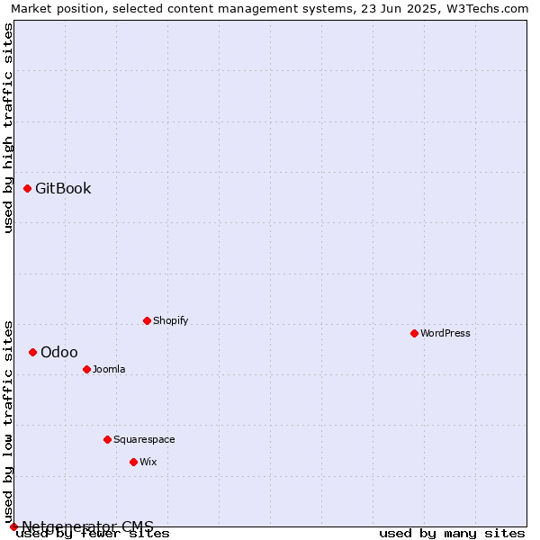Market position of Odoo vs. GitBook vs. Netgenerator CMS