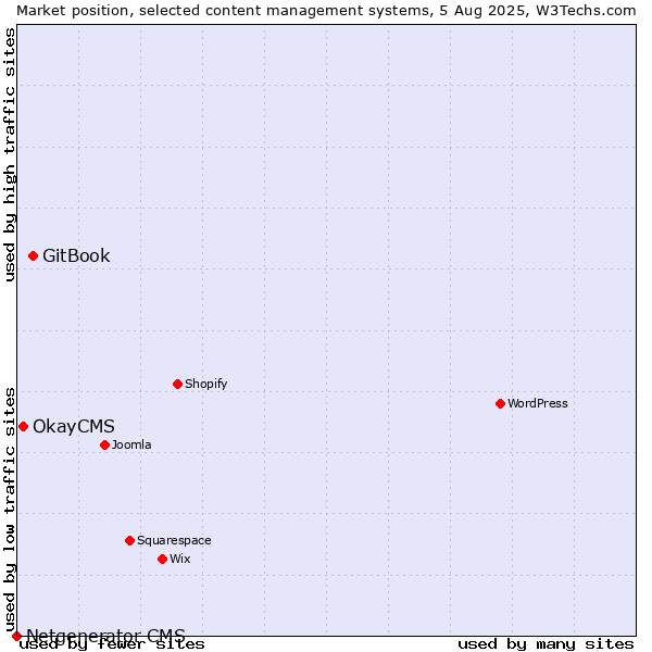 Market position of GitBook vs. OkayCMS vs. Netgenerator CMS