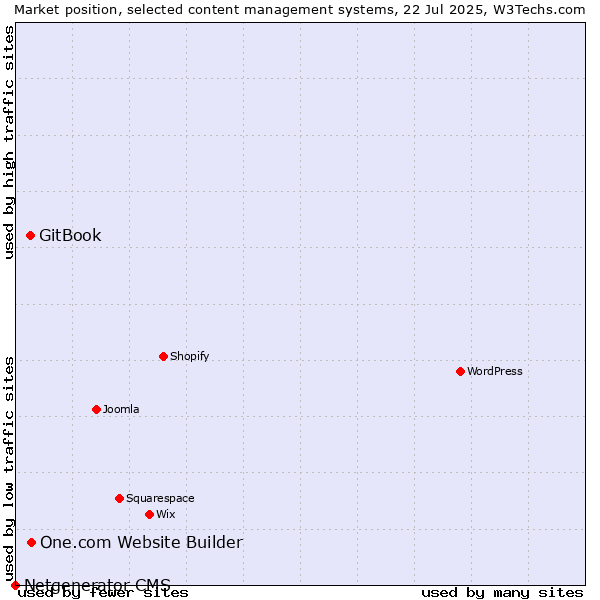 Market position of One.com Website Builder vs. GitBook vs. Netgenerator CMS