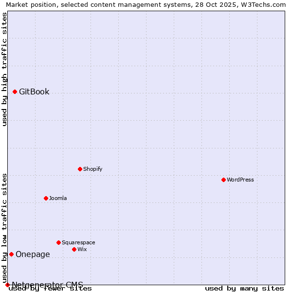 Market position of GitBook vs. Onepage vs. Netgenerator CMS