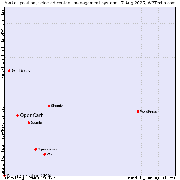 Market position of OpenCart vs. GitBook vs. Netgenerator CMS
