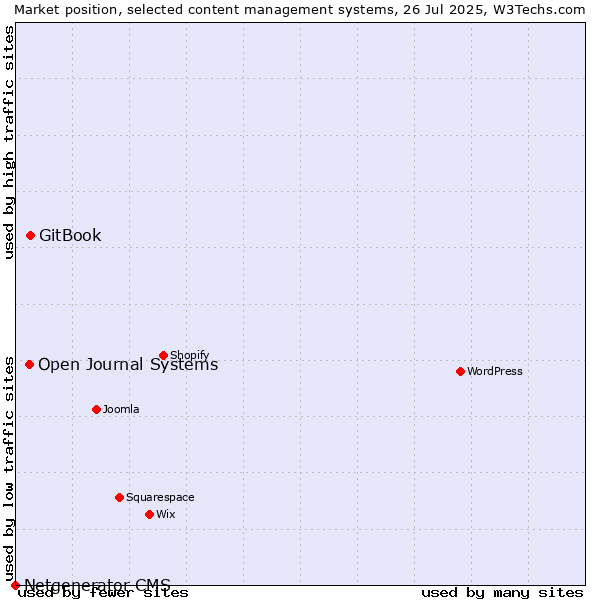 Market position of GitBook vs. Open Journal Systems vs. Netgenerator CMS