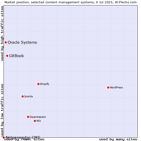 Market position of GitBook vs. Oracle Systems vs. Netgenerator CMS
