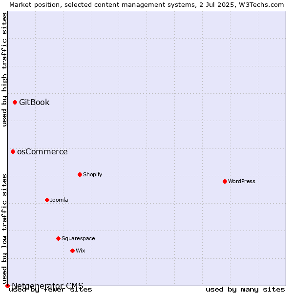 Market position of GitBook vs. osCommerce vs. Netgenerator CMS