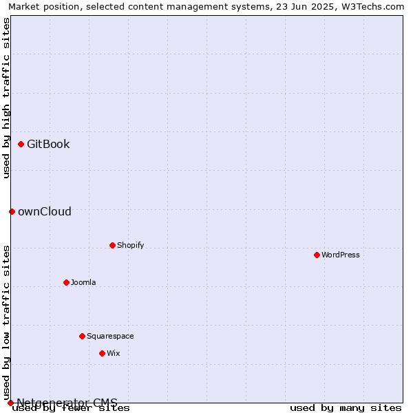 Market position of GitBook vs. ownCloud vs. Netgenerator CMS