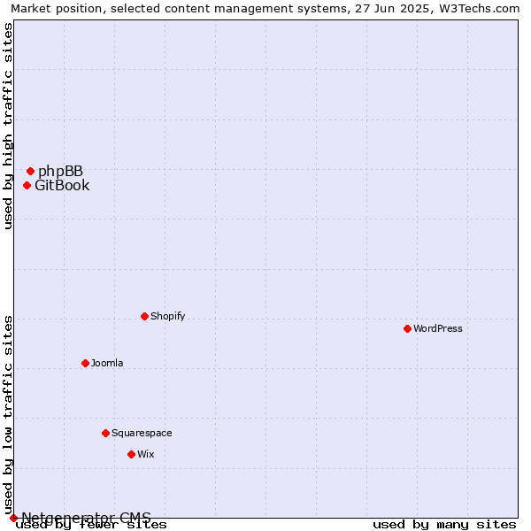 Market position of phpBB vs. GitBook vs. Netgenerator CMS
