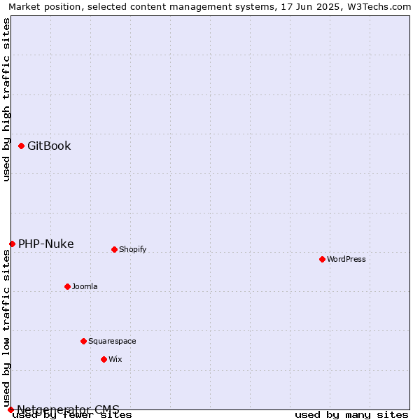 Market position of GitBook vs. PHP-Nuke vs. Netgenerator CMS