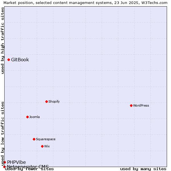 Market position of GitBook vs. PHPVibe vs. Netgenerator CMS
