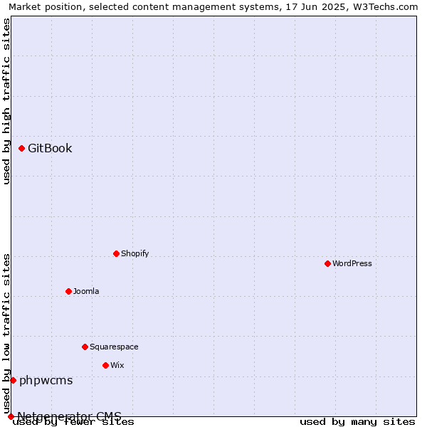 Market position of GitBook vs. phpwcms vs. Netgenerator CMS