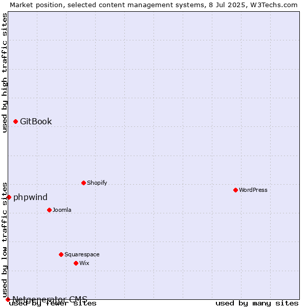 Market position of GitBook vs. phpwind vs. Netgenerator CMS
