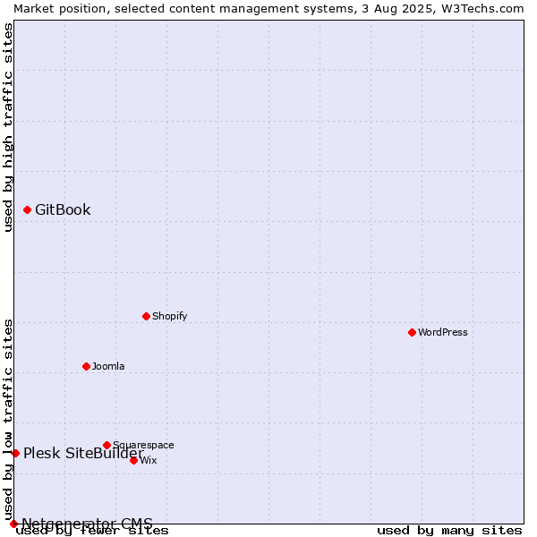 Market position of GitBook vs. Plesk SiteBuilder vs. Netgenerator CMS