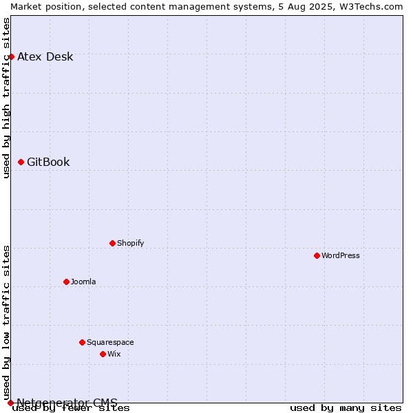 Market position of GitBook vs. Atex Content Engine vs. Netgenerator CMS