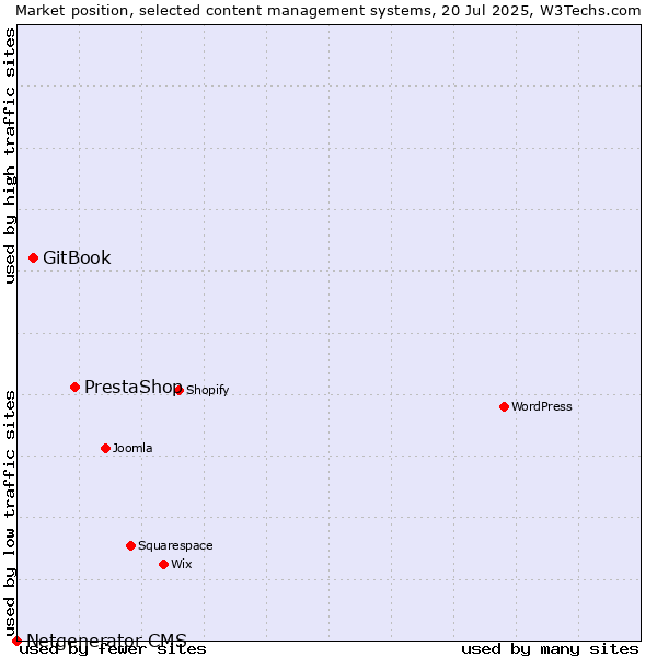 Market position of PrestaShop vs. GitBook vs. Netgenerator CMS