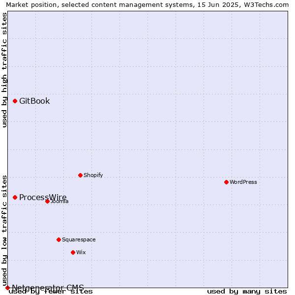 Market position of GitBook vs. ProcessWire vs. Netgenerator CMS