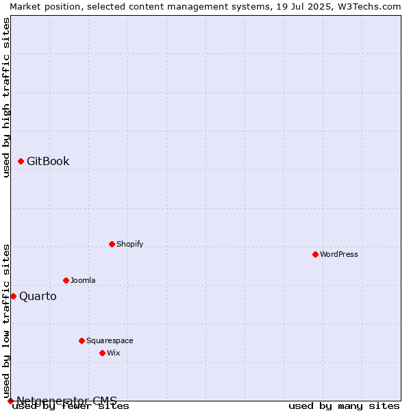 Market position of GitBook vs. Quarto vs. Netgenerator CMS