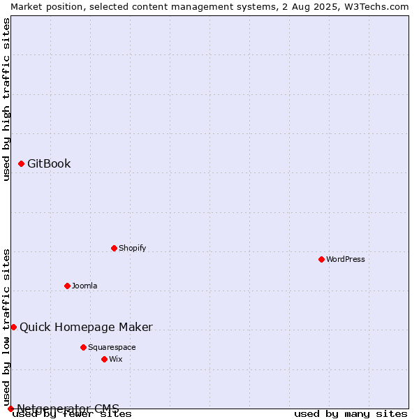 Market position of GitBook vs. Quick Homepage Maker vs. Netgenerator CMS
