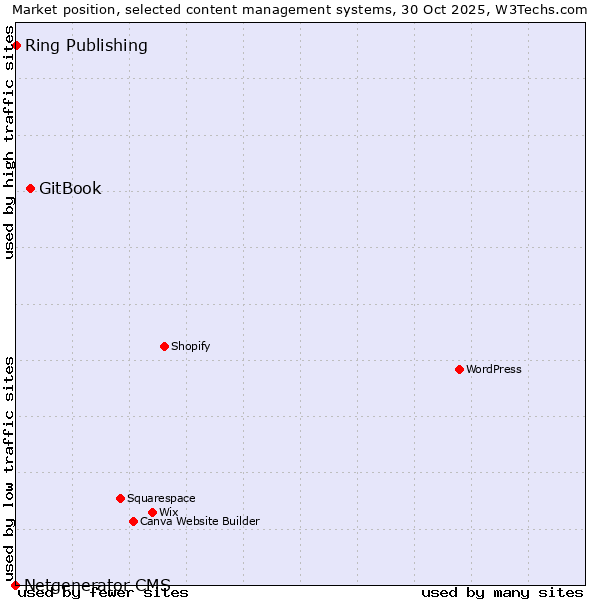 Market position of GitBook vs. Ring Publishing vs. Netgenerator CMS