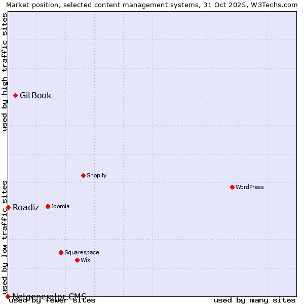 Market position of GitBook vs. Roadiz vs. Netgenerator CMS