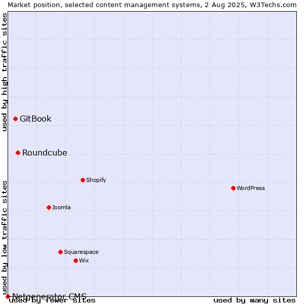 Market position of Roundcube vs. GitBook vs. Netgenerator CMS
