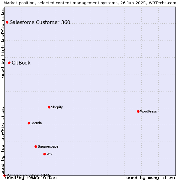 Market position of GitBook vs. Salesforce Customer 360 vs. Netgenerator CMS