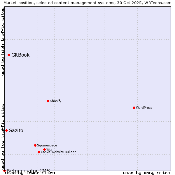 Market position of GitBook vs. Sazito vs. Netgenerator CMS