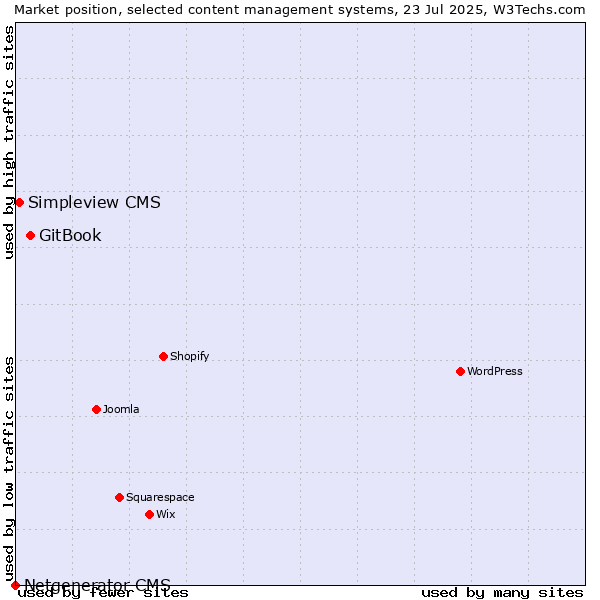 Market position of GitBook vs. Simpleview CMS vs. Netgenerator CMS