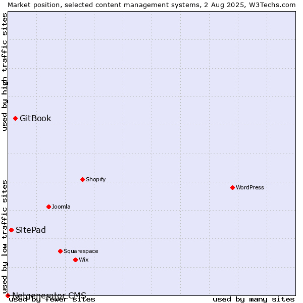 Market position of GitBook vs. SitePad vs. Netgenerator CMS