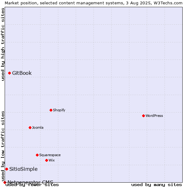 Market position of GitBook vs. SitioSimple vs. Netgenerator CMS