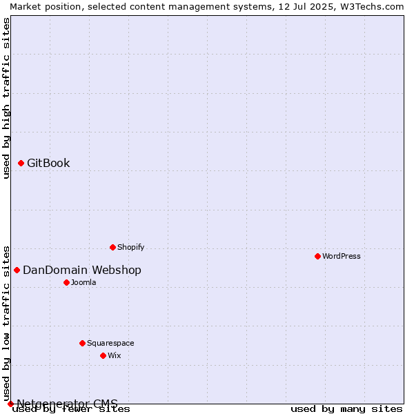 Market position of GitBook vs. DanDomain Webshop vs. Netgenerator CMS