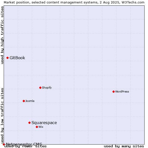 Market position of Squarespace vs. GitBook vs. Netgenerator CMS