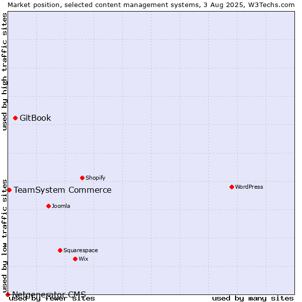 Market position of GitBook vs. TeamSystem Commerce vs. Netgenerator CMS