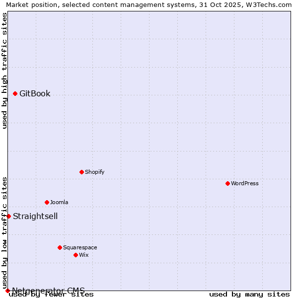 Market position of GitBook vs. Straightsell vs. Netgenerator CMS