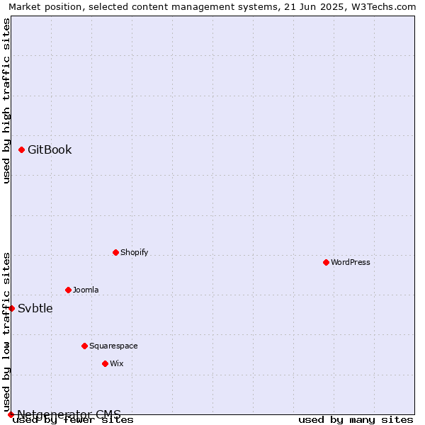 Market position of GitBook vs. Svbtle vs. Netgenerator CMS