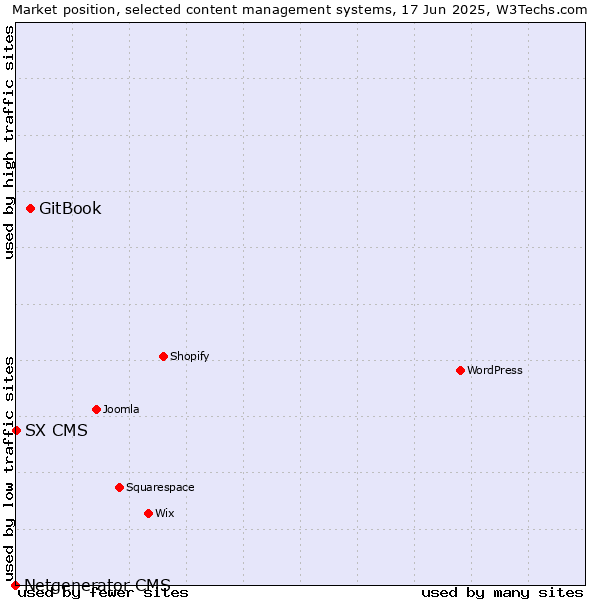 Market position of GitBook vs. SX CMS vs. Netgenerator CMS