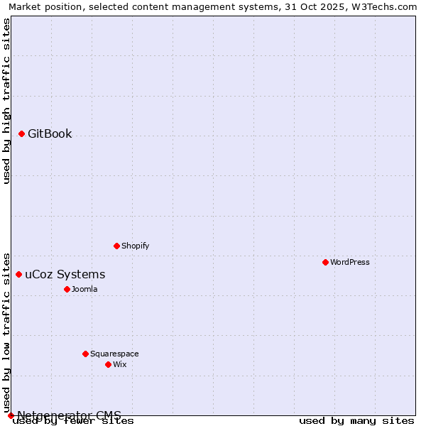 Market position of GitBook vs. uCoz Systems vs. Netgenerator CMS