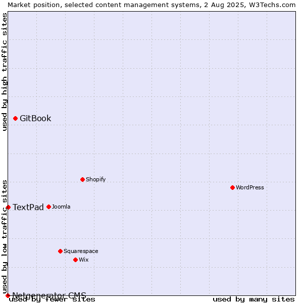 Market position of GitBook vs. TextPad vs. Netgenerator CMS