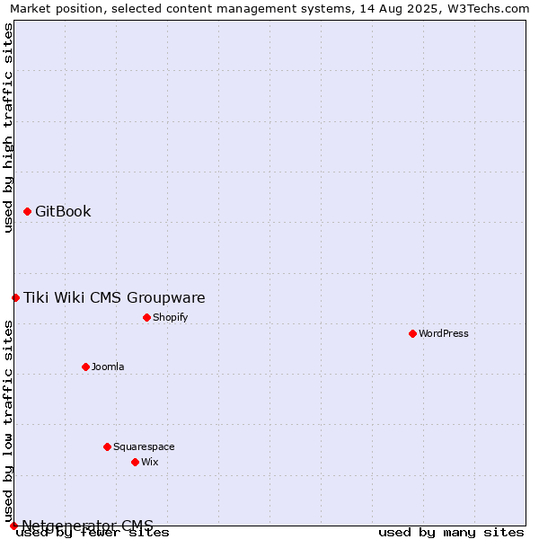 Market position of GitBook vs. Tiki Wiki CMS Groupware vs. Netgenerator CMS
