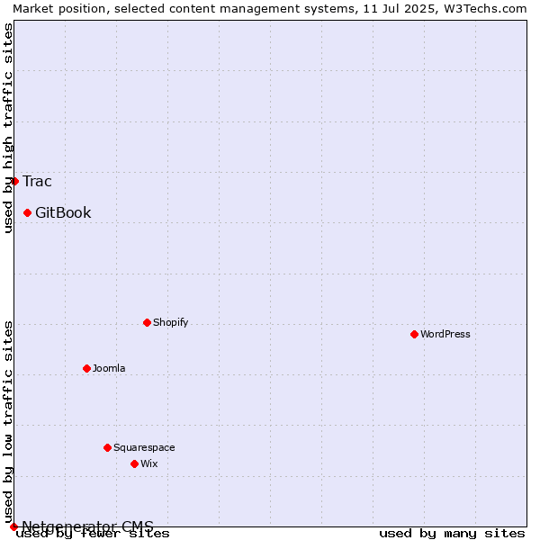 Market position of GitBook vs. Trac vs. Netgenerator CMS