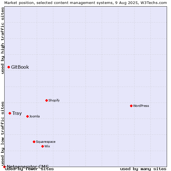 Market position of Tray vs. GitBook vs. Netgenerator CMS