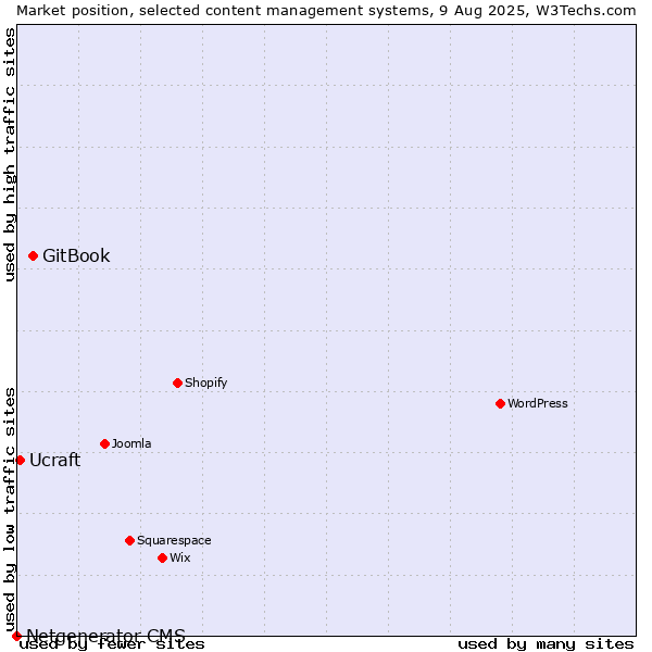 Market position of GitBook vs. Ucraft vs. Netgenerator CMS