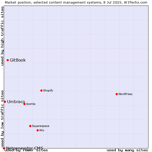 Market position of GitBook vs. Umbraco vs. Netgenerator CMS