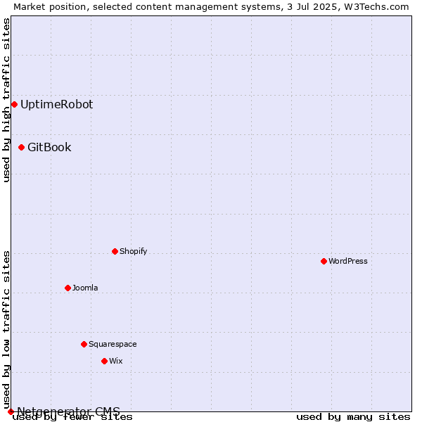Market position of GitBook vs. UptimeRobot vs. Netgenerator CMS