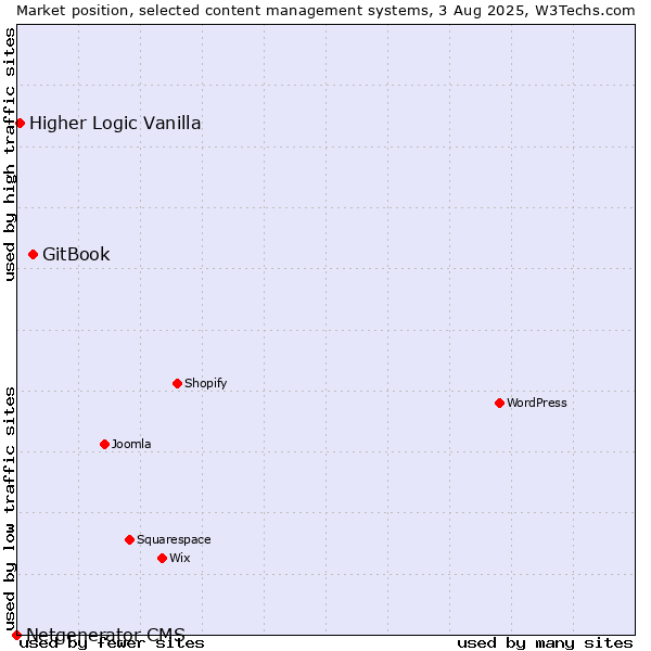 Market position of GitBook vs. Higher Logic Vanilla vs. Netgenerator CMS