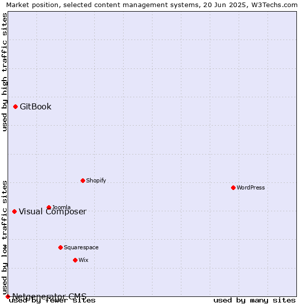 Market position of GitBook vs. Visual Composer vs. Netgenerator CMS