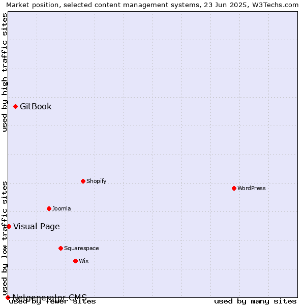 Market position of GitBook vs. Visual Page vs. Netgenerator CMS