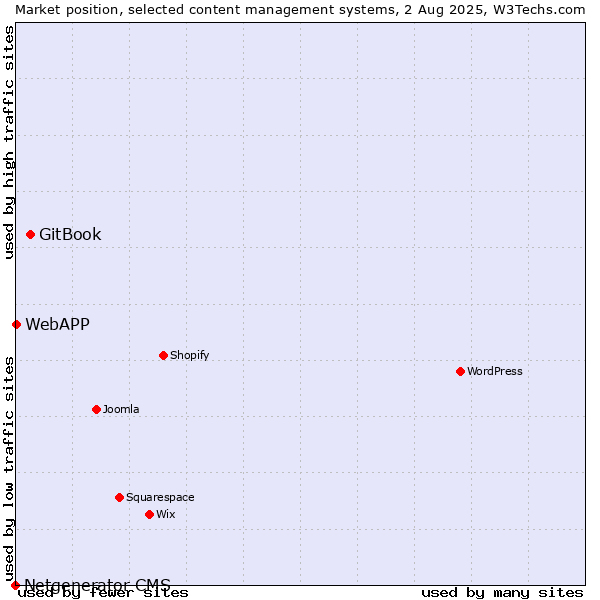 Market position of GitBook vs. WebAPP vs. Netgenerator CMS