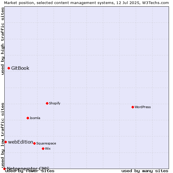 Market position of GitBook vs. webEdition vs. Netgenerator CMS