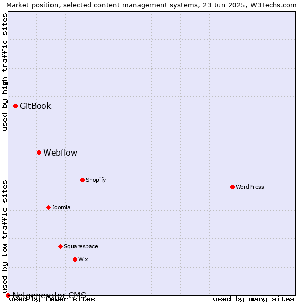 Market position of Webflow vs. GitBook vs. Netgenerator CMS