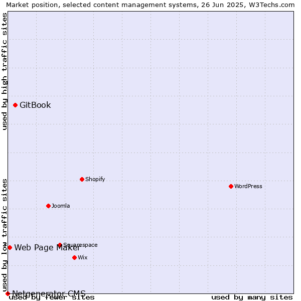 Market position of GitBook vs. Web Page Maker vs. Netgenerator CMS